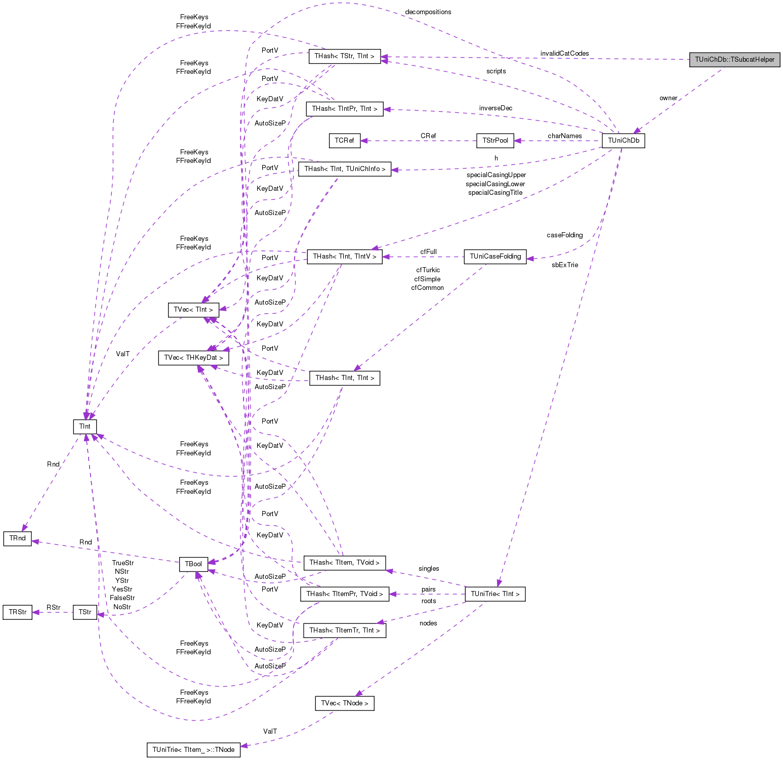 Collaboration graph