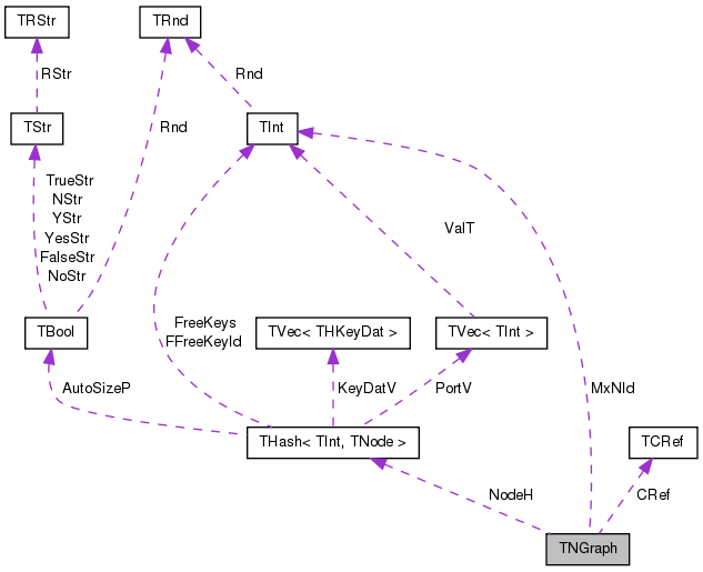 Collaboration graph